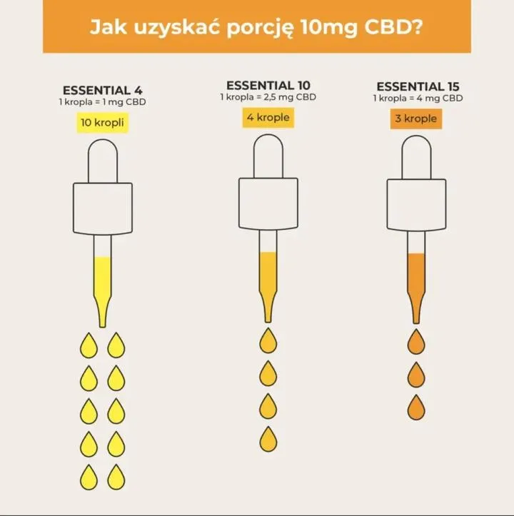 Czynniki wpływające na dawkę CBD