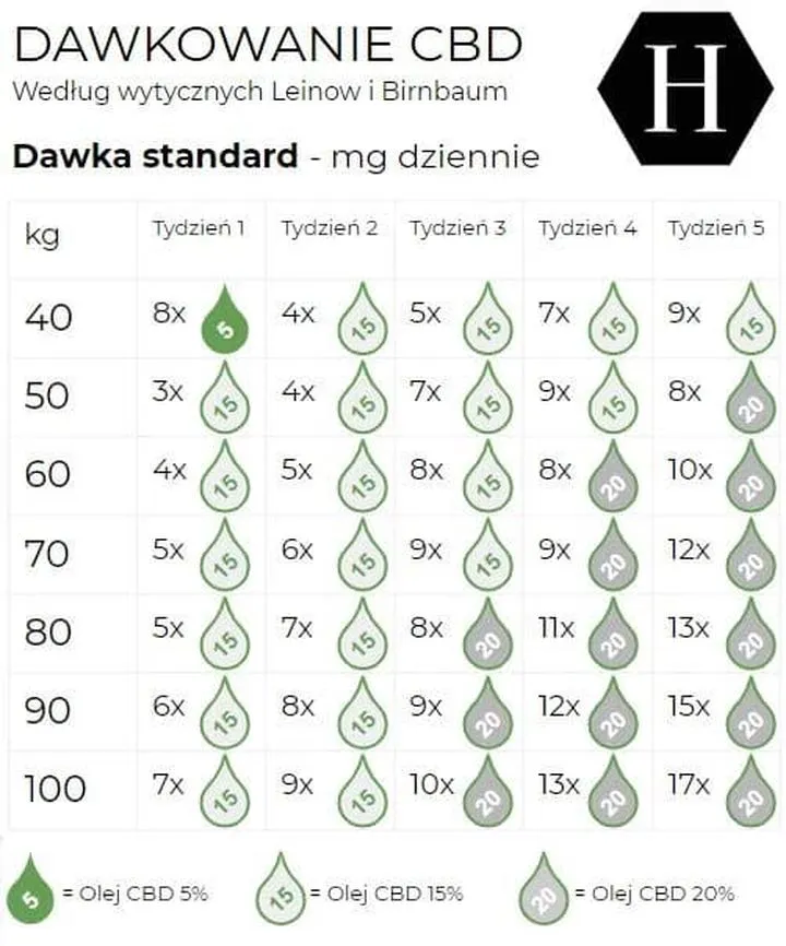 Dawkowanie olejku CBD 30