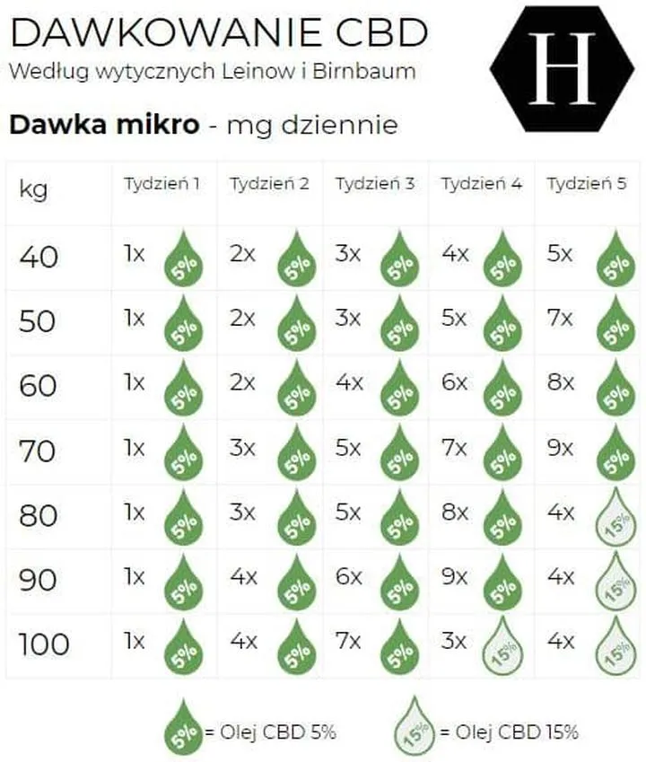 Dawkowanie olejku CBD