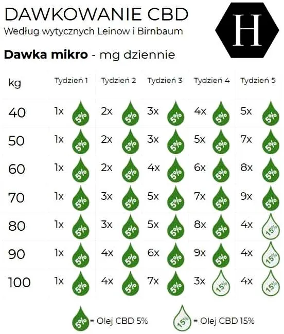 Efekty działania CBD