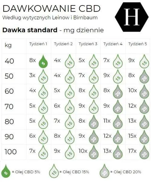 Olejek CBD