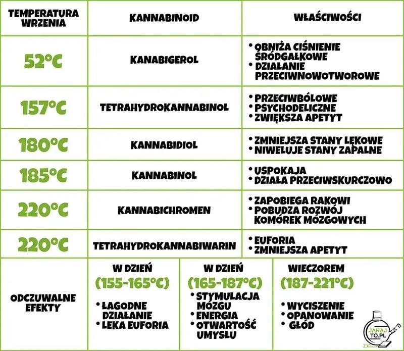 Optymalna temperatura dla CBD